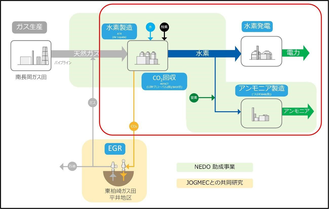 実証試験イメージ（うち、赤枠内が今回建設する地上プラント設備）（出所：INPEX）