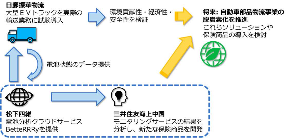 実証実験の概要（出所：日本郵船）