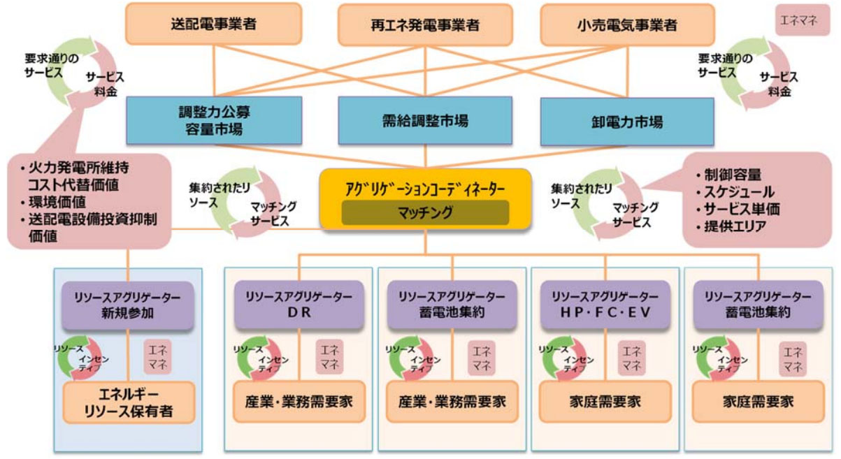 コンソーシアムが目指すリソースアグリゲーション事業（出所：東京電力ホールディングス）