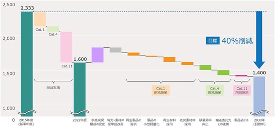 2030年に向けたスコープ3削減シナリオ（出所：リコー）