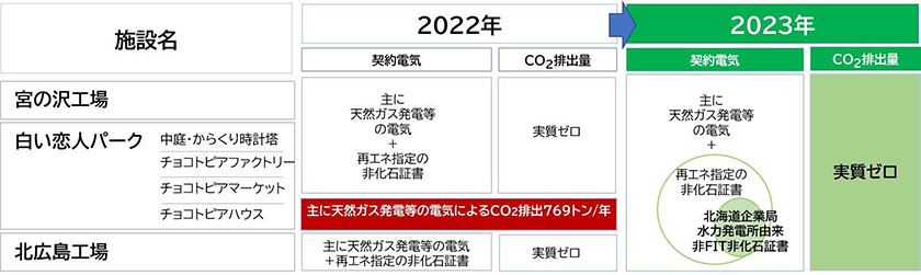 赤枠内は2022年4月~2023年3月の実績値(出所:エネット)