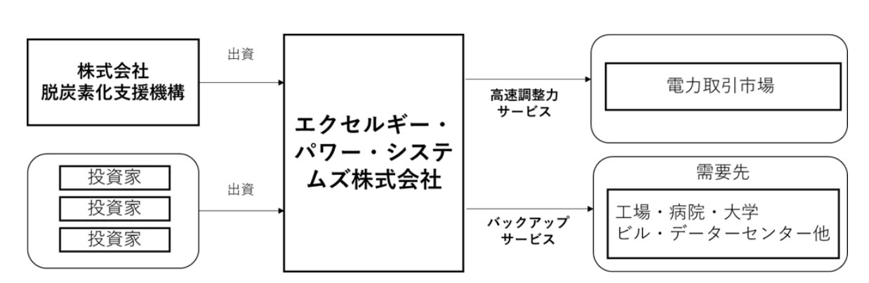 事業・投資スキーム概要（出所：脱炭素化支援機構）