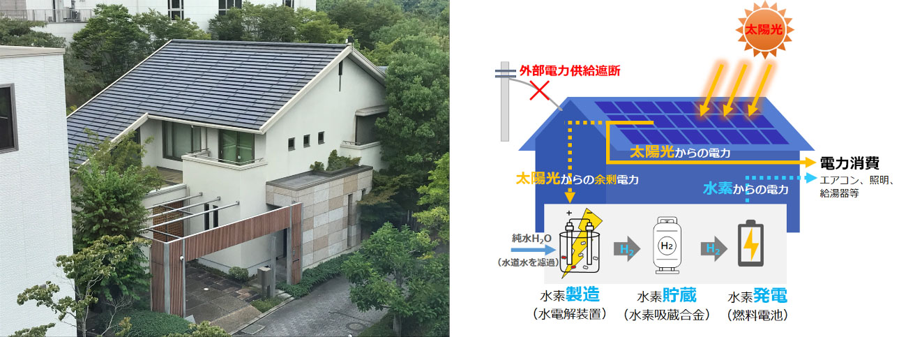（左）総合住宅研究所内の実証検証棟、（右）水素住宅のシステム構成概要（出所：積水ハウス）