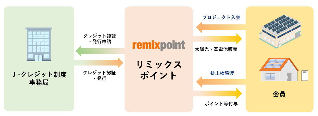 （出所：リミックスポイント）