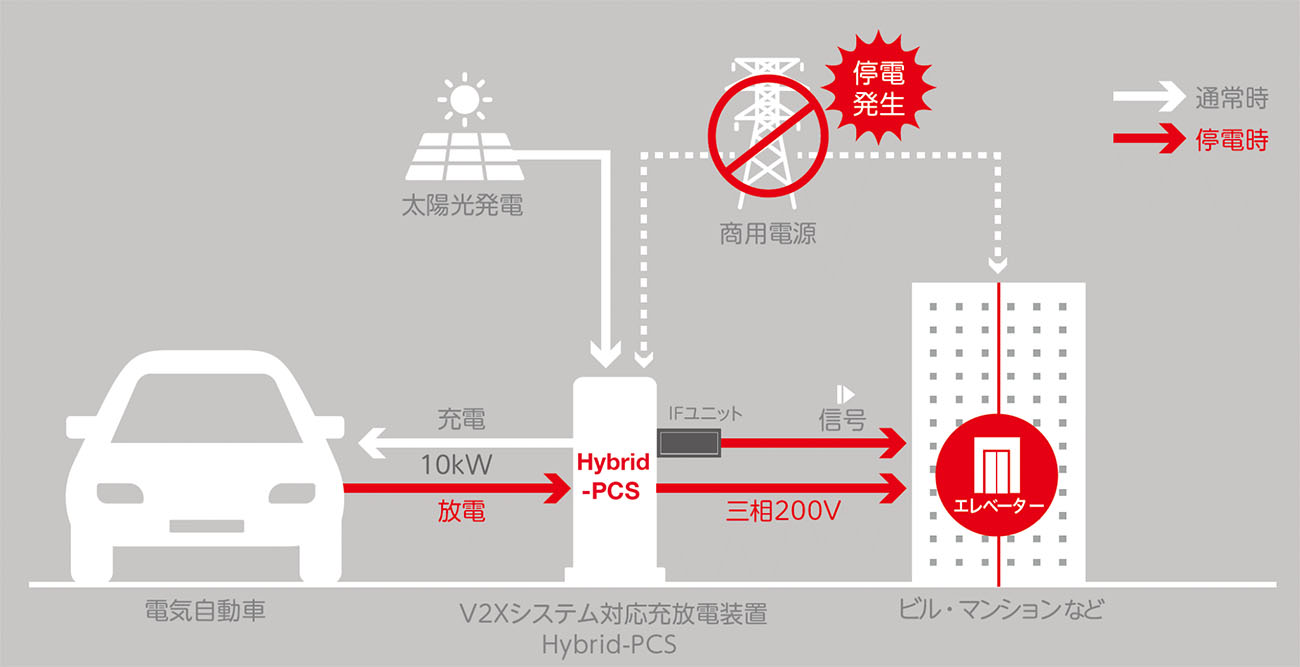 「V2Xシステム」のイメージ図（出所：日立ビルシステム）