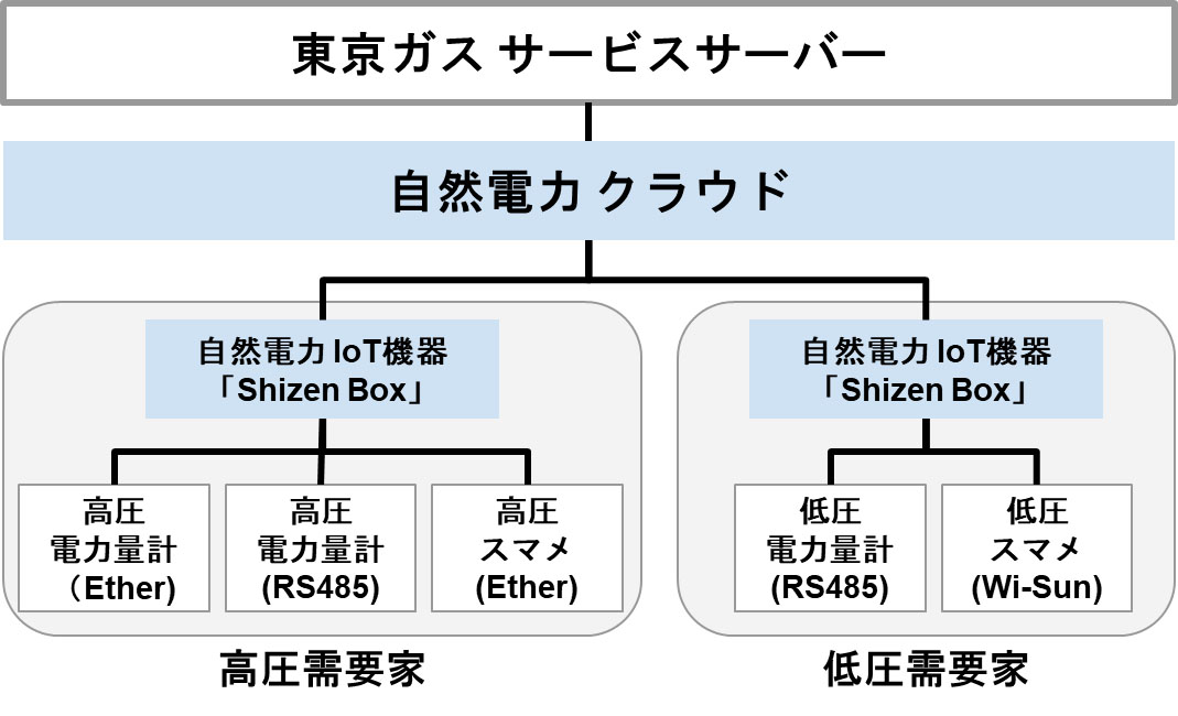 エネルギー管理システム「Shizen Connect」を活用したサービスの概要図（出所：自然電力）