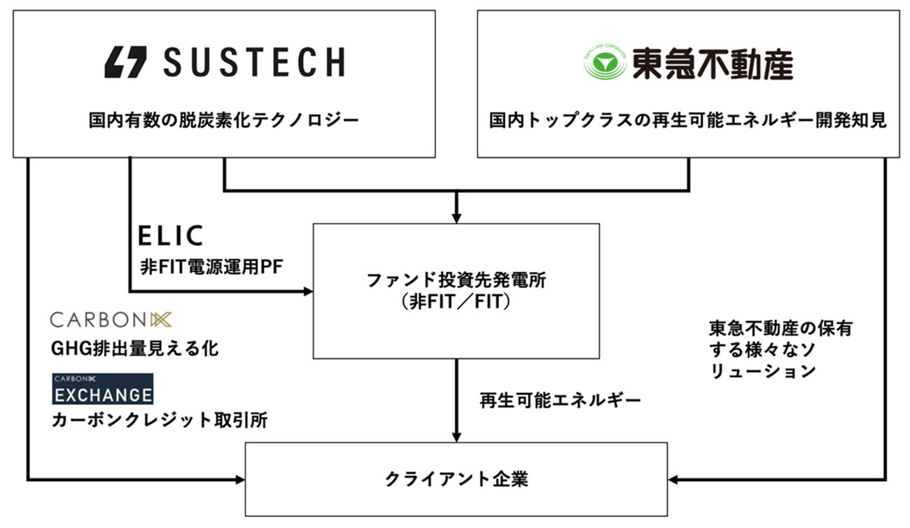 （出所：東急不動産）