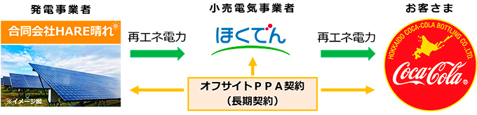 オフサイトPPAのスキーム図（出所：北海道電力）