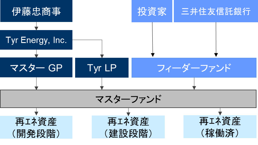 投資イメージ図（出所：伊藤忠商事）