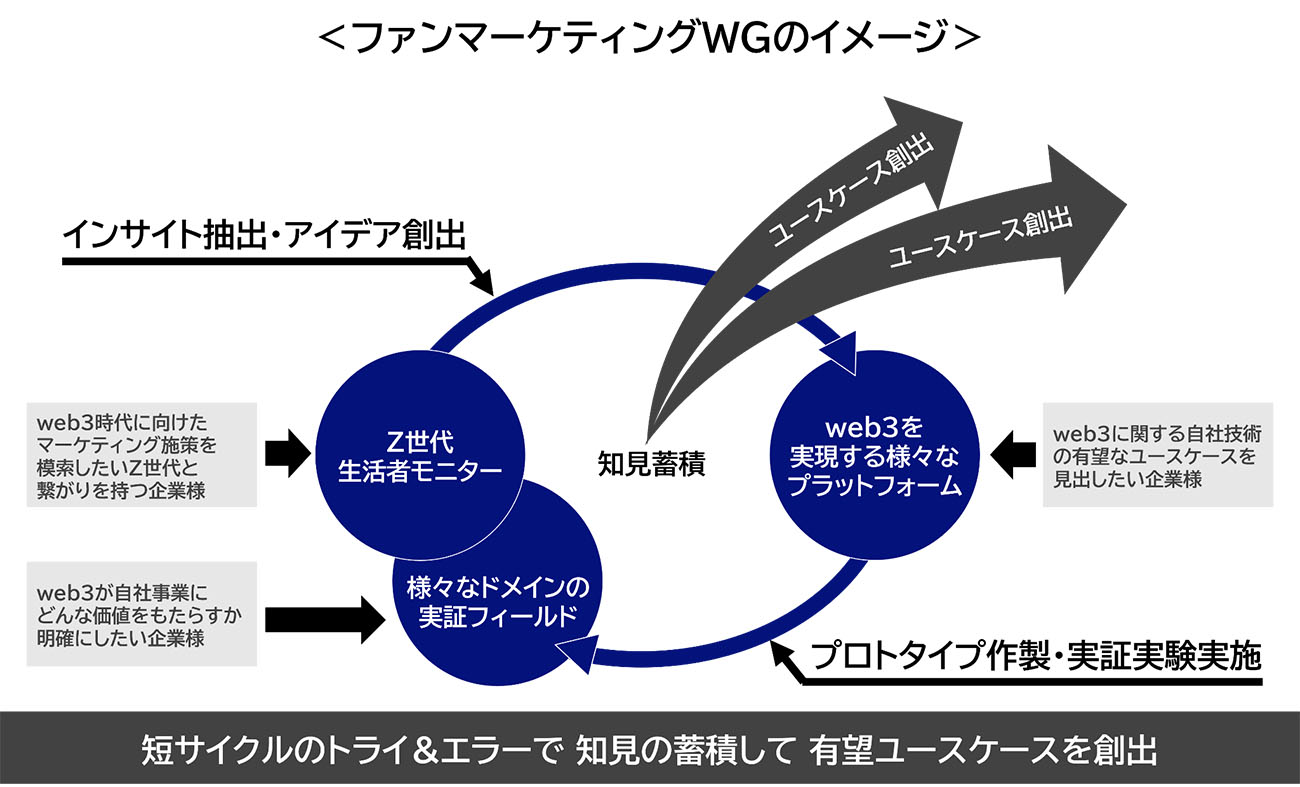 ファンマーケティングWGのイメージ（出所：日本電気）