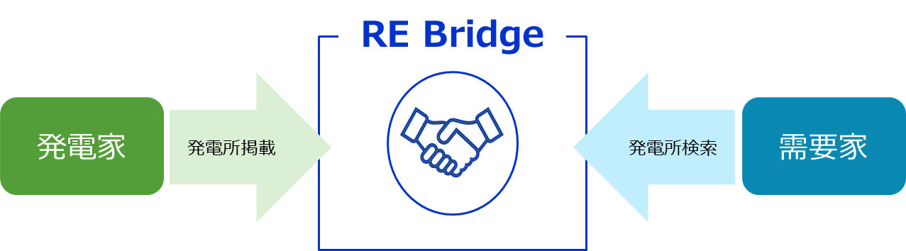 「RE Bridge」「DGP」を活用したソリューションのスキーム図（出所：デジタルグリッド）