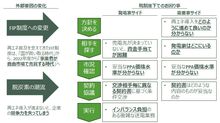 現状制度化での課題（出所：デジタルグリッド）