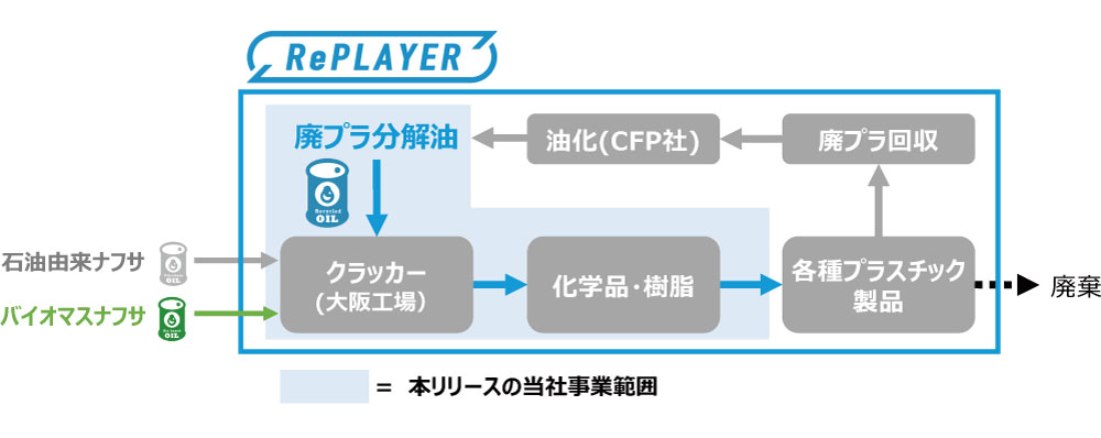 クラッカー関連のフロー図（出所：三井化学）