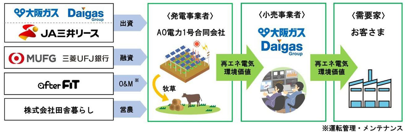 事業のスキーム図（出所：大阪ガス）