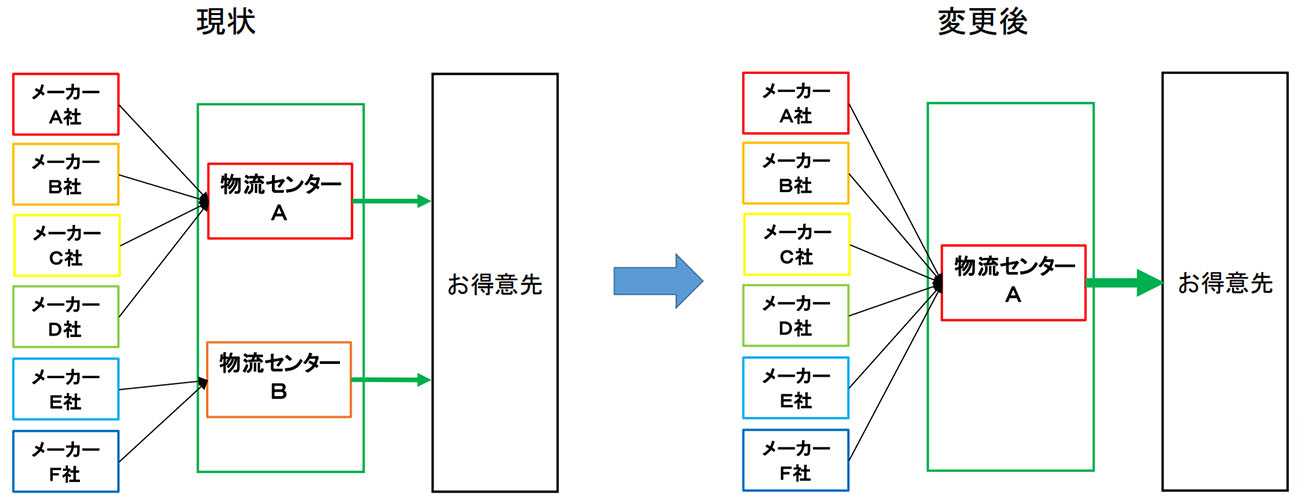  北海道地区における6 社共同配送イメージ図（出所：ハウス食品グループ本社）