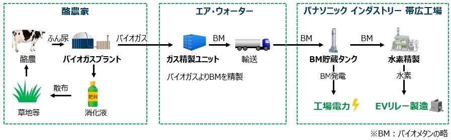 地産地消のエネルギー活用モデルのイメージ（出所：エア・ウォーター）