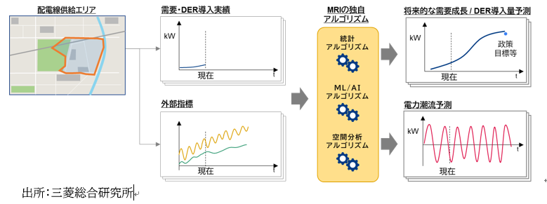 予測イメージの画像（出所：三菱総合研究所）