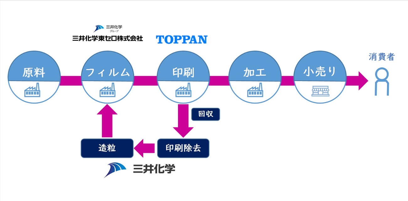 取り組みのイメージ（出所：凸版印刷）