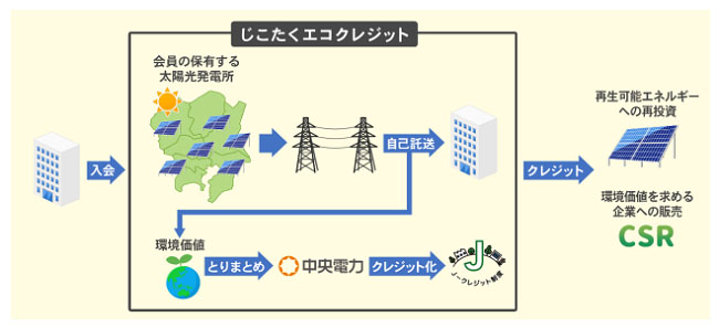 「じこたくエコクレジット」サービスのイメージ図(出所:中央電力)