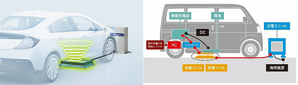 EVへのワイヤレス充電のイメージ（左）とシステム概要図