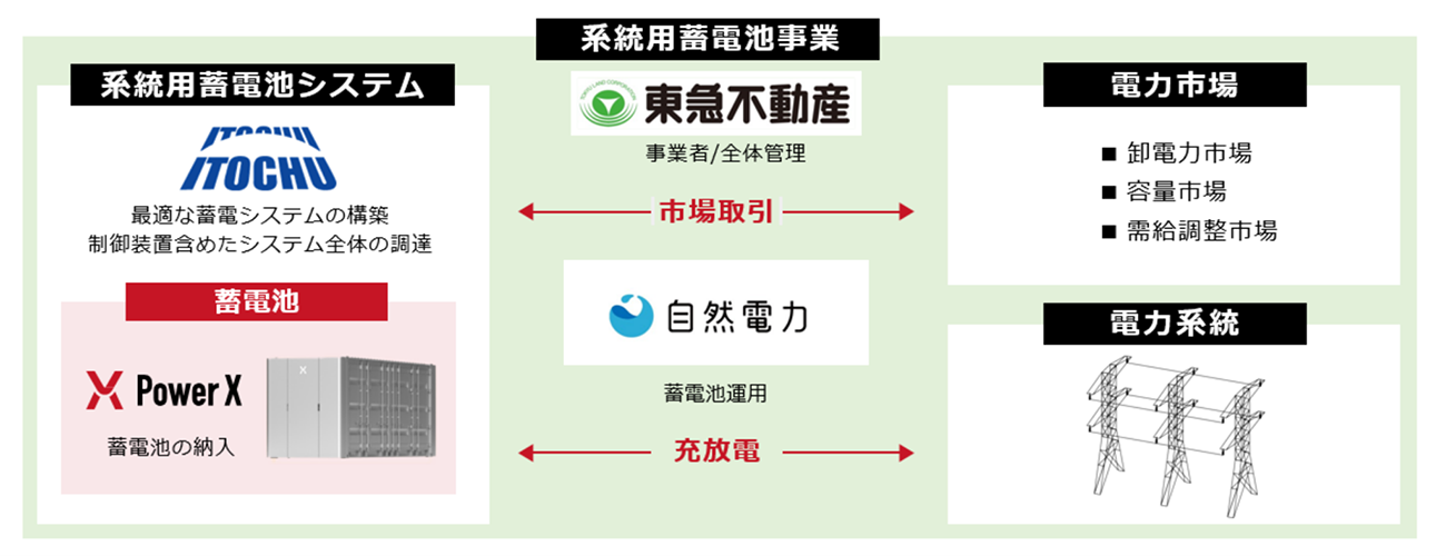 （出所：東急不動産）