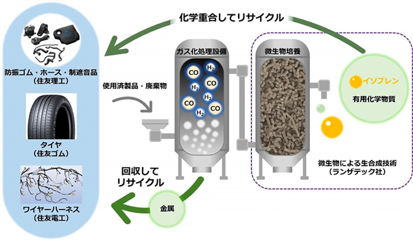 協業による研究開発の枠組み（出所：住友ゴム）