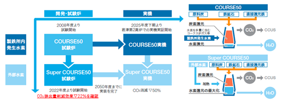 高炉水素還元の実機化に向けたプロセス（出所：日本製鉄）