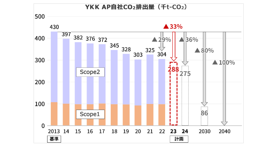 （出所：YKK AP）