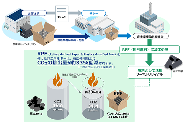 インクリボンがRPFにリサイクルされるフロー