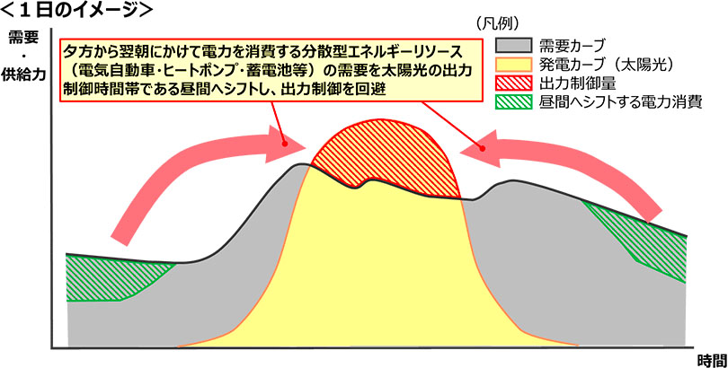 出力制御回避 1日のイメージ（出所：NTTデータ）