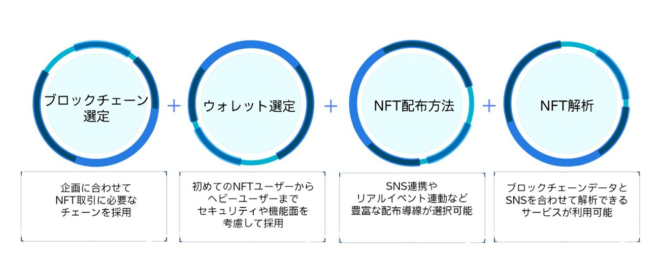 「NFT Delight」のオールインワンパッケージの概要