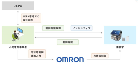 サービスフローイメージ（出所：オムロン）