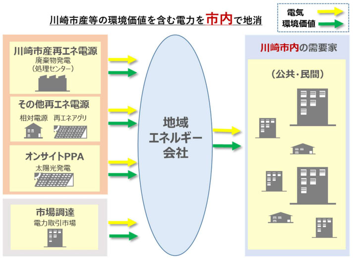 川崎未来エナジーの事業スキーム（出所：NTTアノードエナジー）