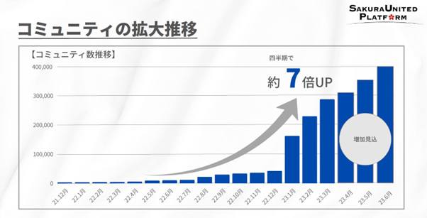 （出所：SAKURA UNITED PLATFORM）