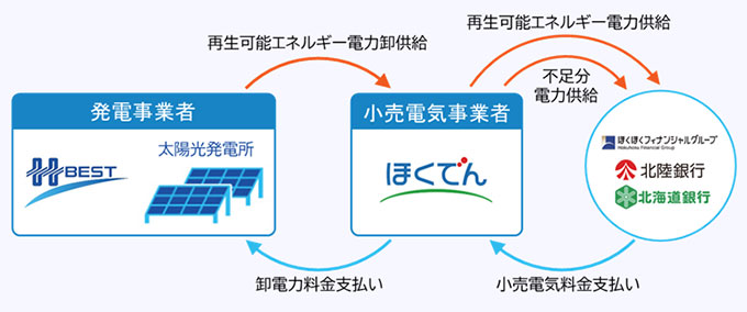 太陽光発電オフサイトPPAによる電力供給のイメージ（出所：北陸銀行）