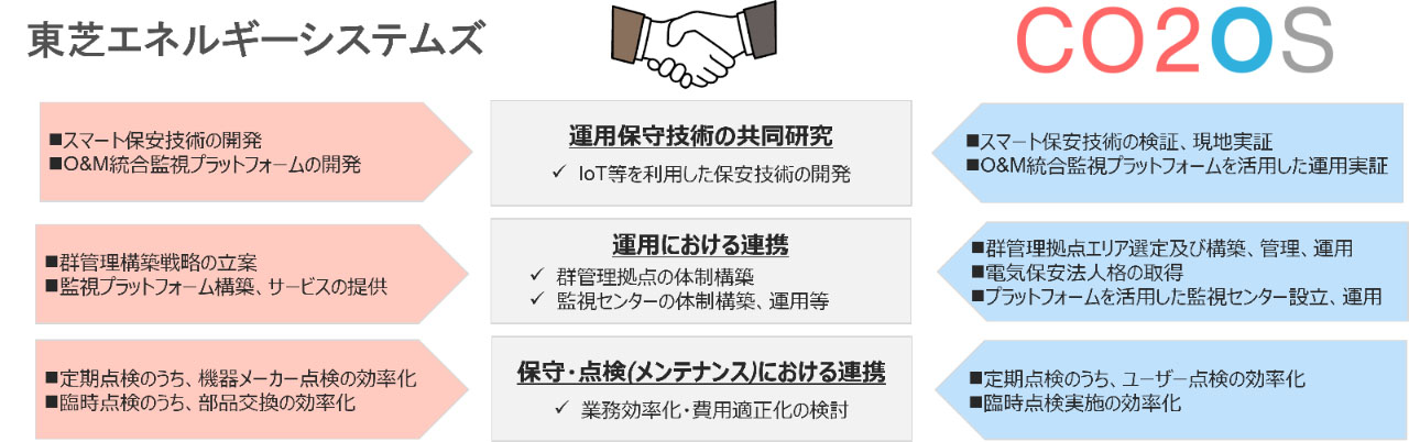 運用保守業務での連携（出所：東芝エネルギーシステムズ）