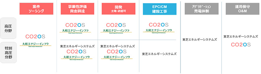 太陽光発電所開発における連携（出所：東芝エネルギーシステムズ）