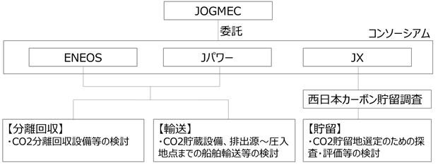 調査の取り組み体制（出所：Jパワー）