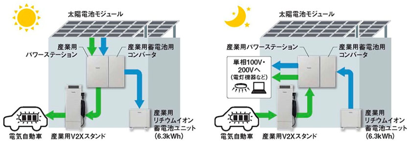 同時充放電の電力の流れ（出所：パナソニック株式会社エレクトリックワークス社）