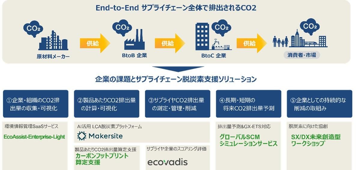   サプライチェーン脱炭素支援ソリューションの概要（出所：日立ソリューションズ）