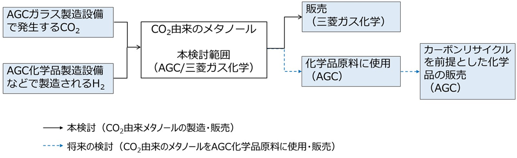 「環境循環型メタノール」の製造・販売の検討（出所：AGC）