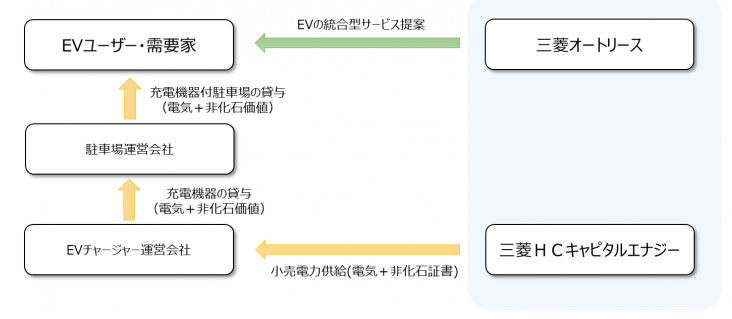EV導入・運用に関する統合型サービス（出所：三菱HCキャピタル）