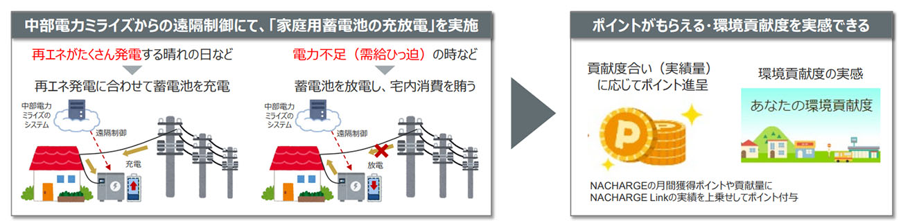 「NACHARGE Link」のサービス概要（出所：中部電力ミライズ）
