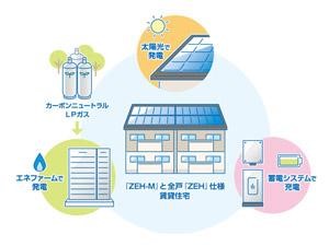 （出所：大和ハウス工業）
