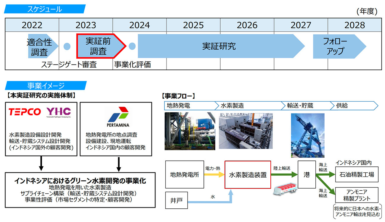  NEDO採択事業のスケジュールと実施体制図（出所：東京電力ホールディングス）