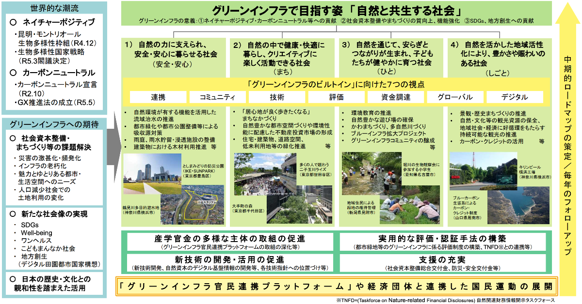 グリーンインフラ推進戦略2023の概要（出所：国土交通省）