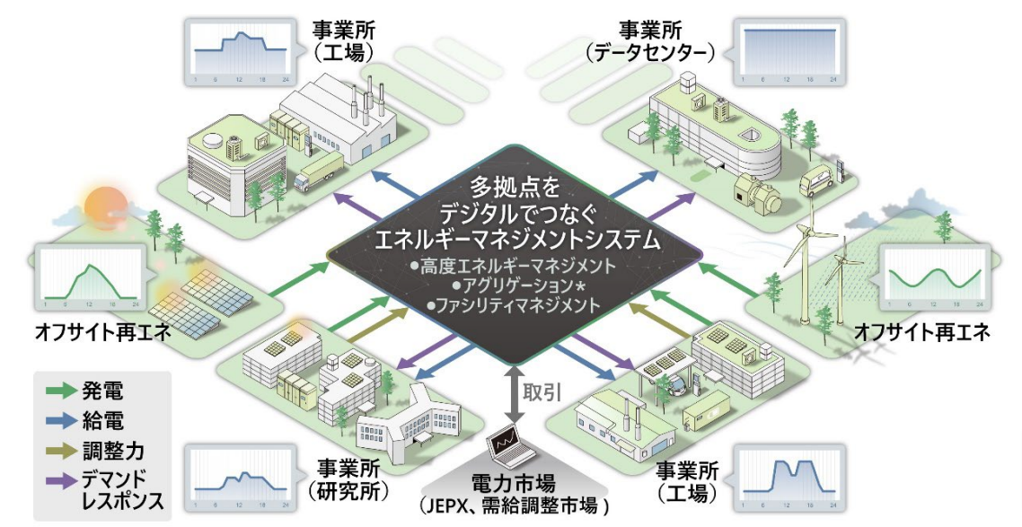 日立が導入する多拠点エネルギーマネジメントシステム（イメージ）（出所：日立製作所）