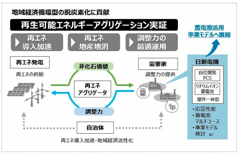 (出所:日新電機)