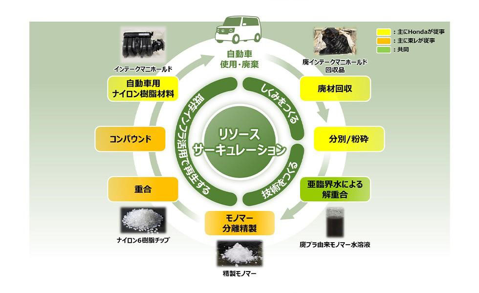 今回の水平リサイクルの技術実証スキーム（出所：本田技術研究所）