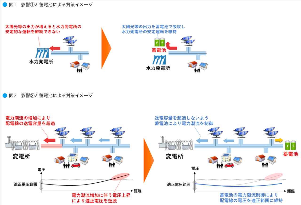 電源から電力系統への電力潮流が増加することによる影響と、対策イメージ（出所：中部電力パワーグリッド）